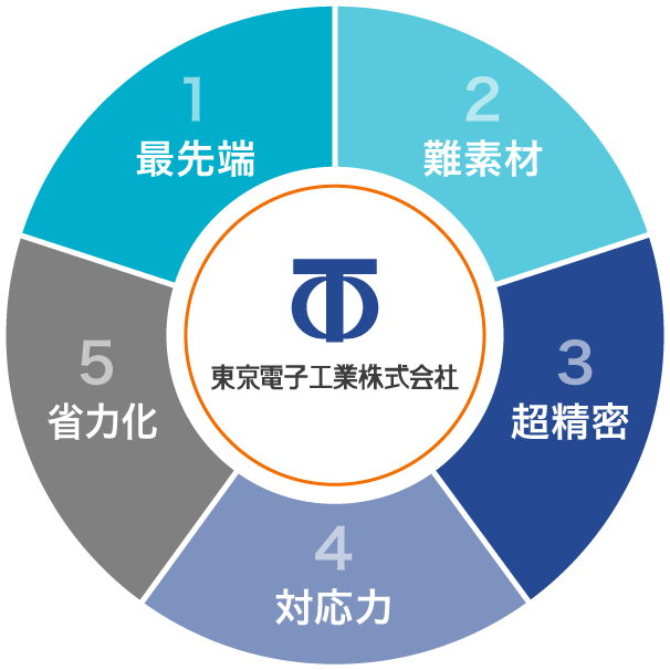 最先端・難素材・超精密・対応力・省力化