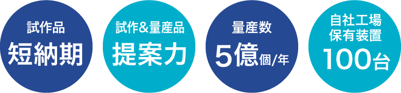 試作品:短納期、試作&量産品:提案力、量産数:5億個/年、自社工場保有装置:100台